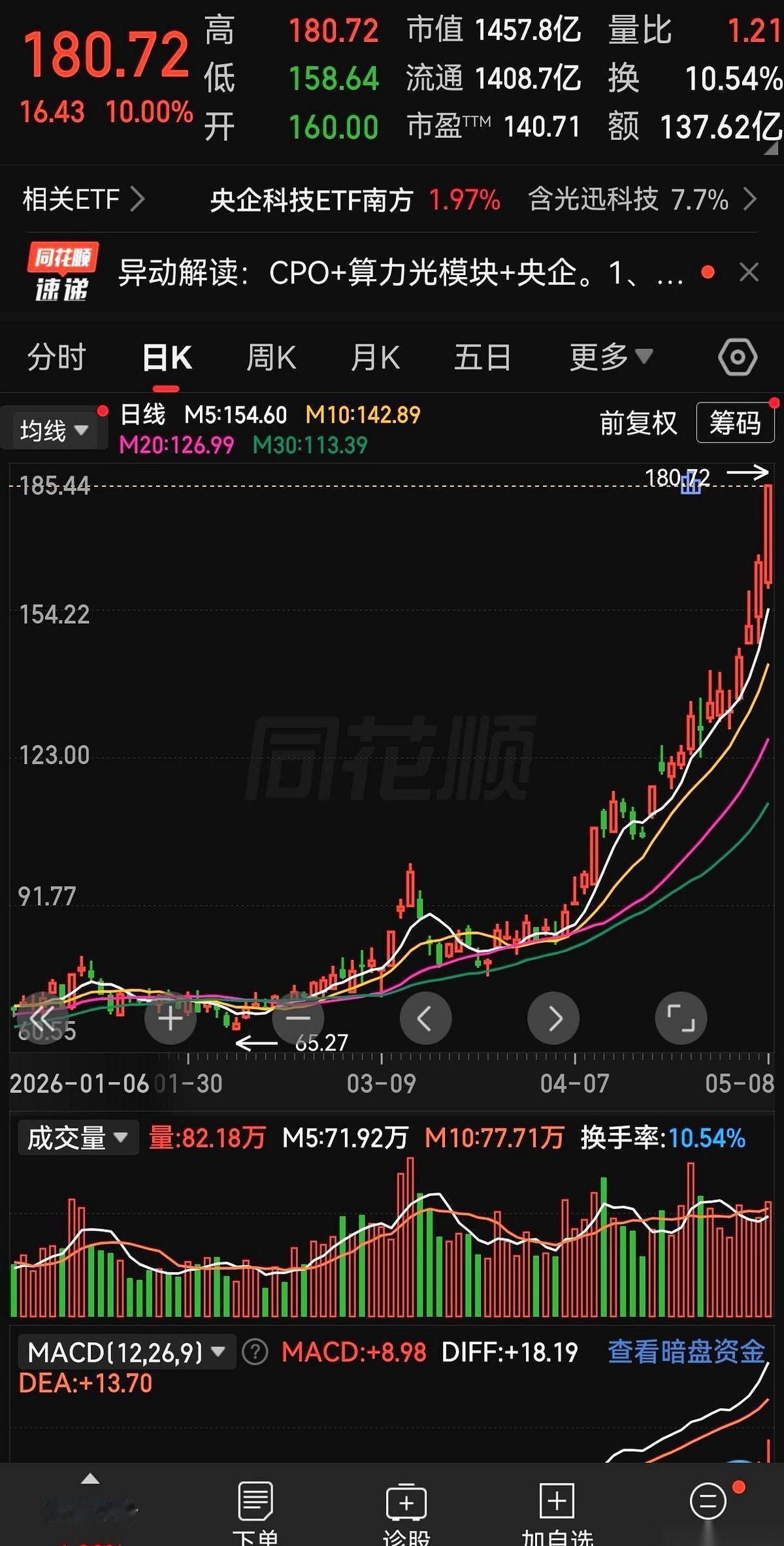两个月，干到180。
光讯。
就这两个字，够不够惊醒你？
好多人还在那分析大盘，