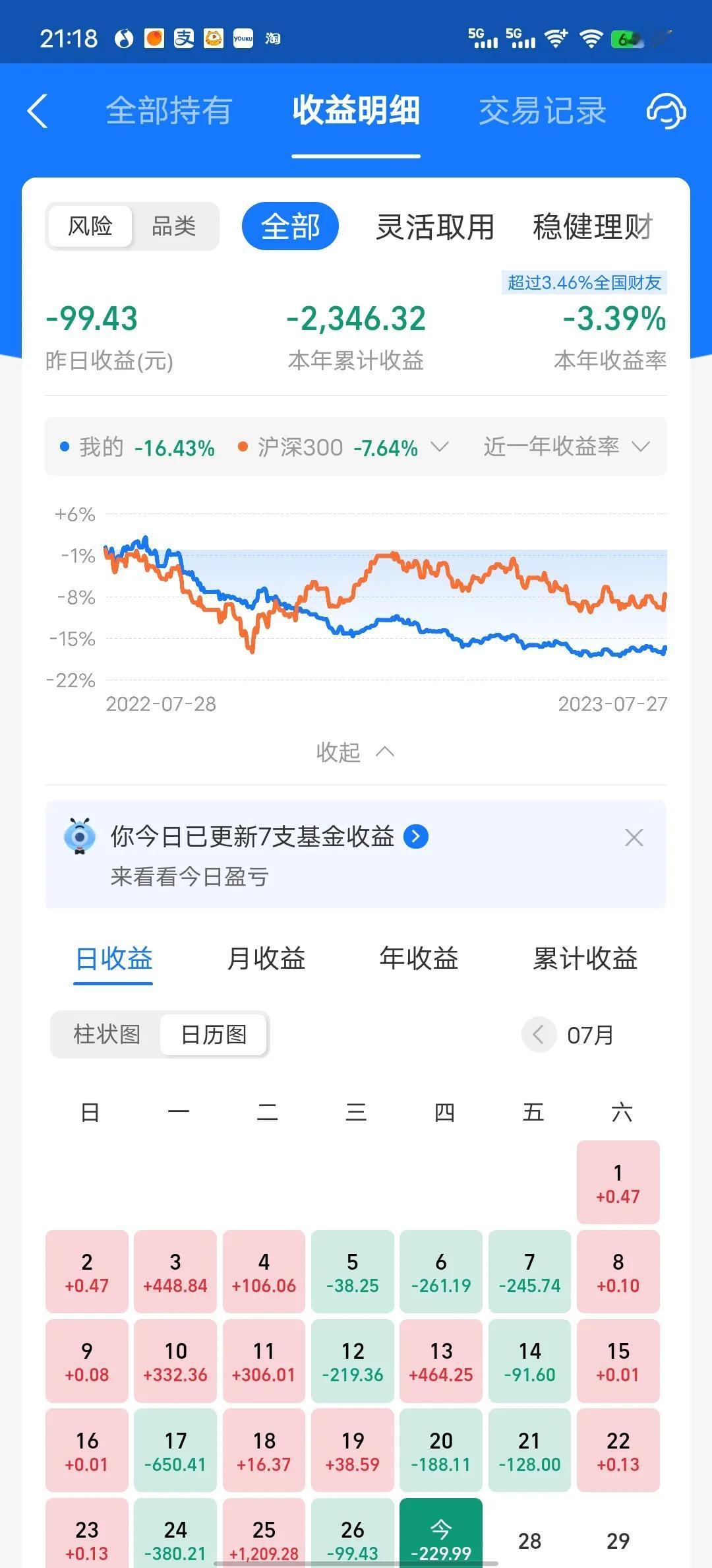 今天收益更新了，又是吃面的一天，亏损0.34%。今天是被半导体拖了后腿，不然还不