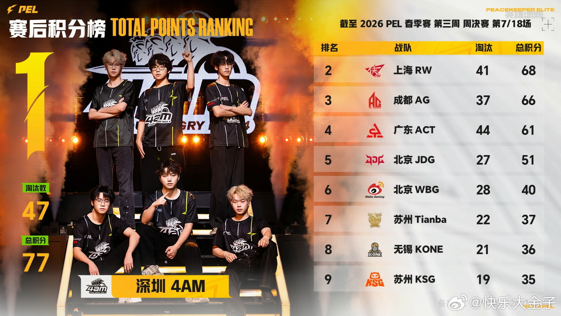 AG荣都吃鸡 AG今天发力了，荣都地图吃鸡，迫近积分榜前列。AG和平精英