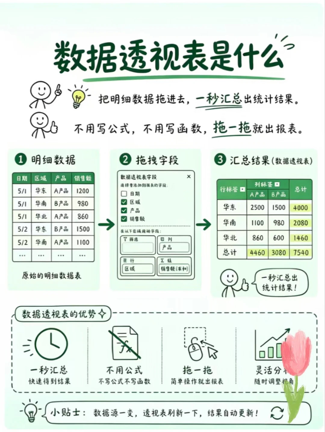 一分钟快速学会数据透视表