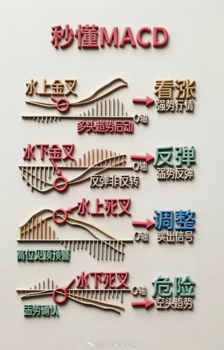 Macd，这一张图就够了。1. 水上金叉（看涨）： 发生在0轴上方，代表多头趋势