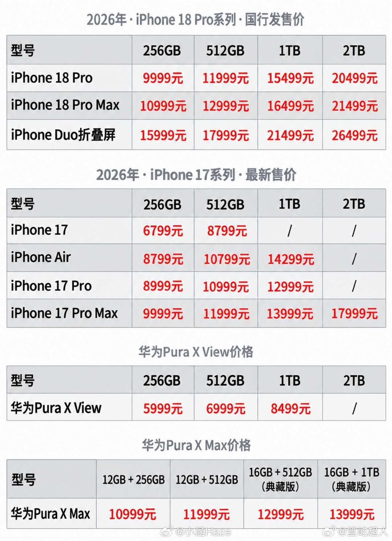 iPhoneDuo很Kuo苹果iPhone18系列全面涨价，折叠Duo定价159