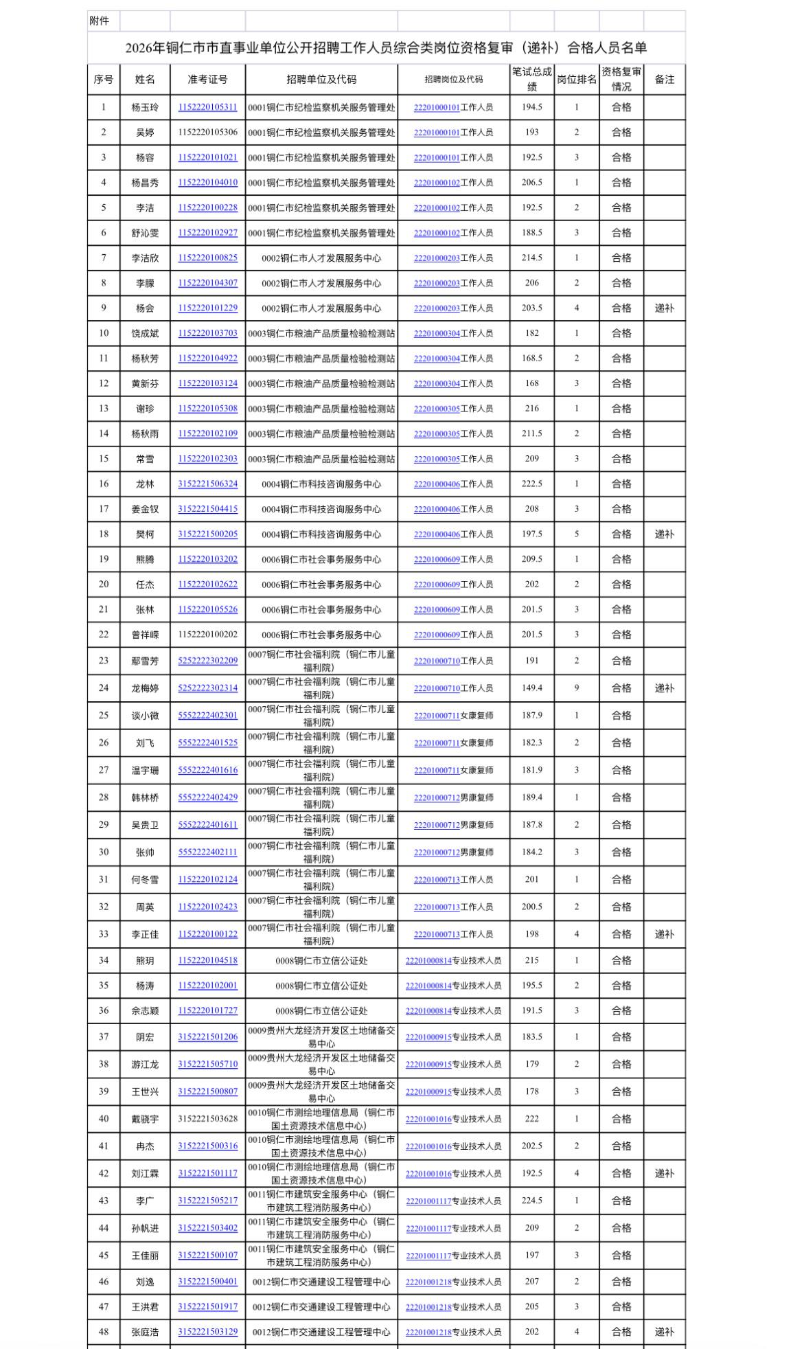名单公示！铜仁市直事业单位面试公告

📌 发布单位: 铜仁市人力资源和社会保障