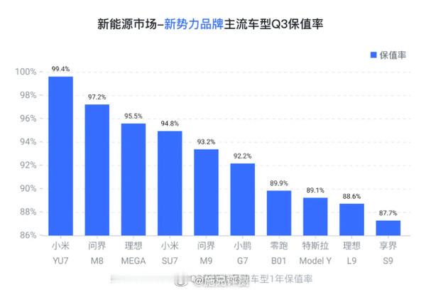 小米YU7成国产新能源车保值率第一特斯拉ModelY保值率89.1%排第八，我怎