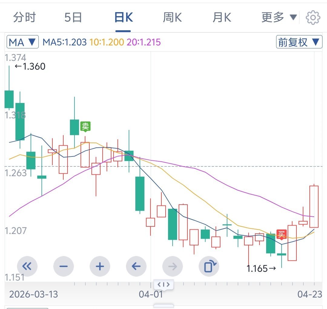 现在操盘要买在不可能的点。 