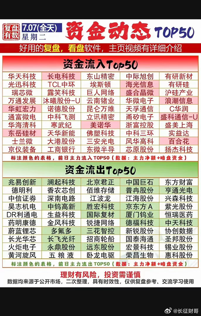 7.07周二  主力大资金+流入监测榜TOP50！贵金属继续大跌，白银领跌。资金