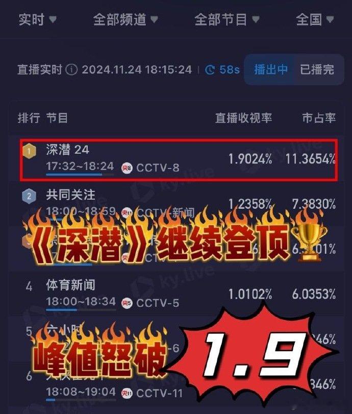 成毅深潜收视再创新高  深潜收视再创新高 成毅《深潜》收视再创新高，酷云破1.9