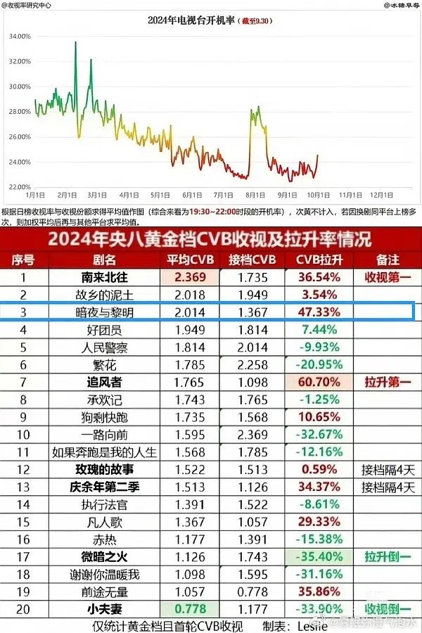 陈哲远cvb上星实绩如何？ 