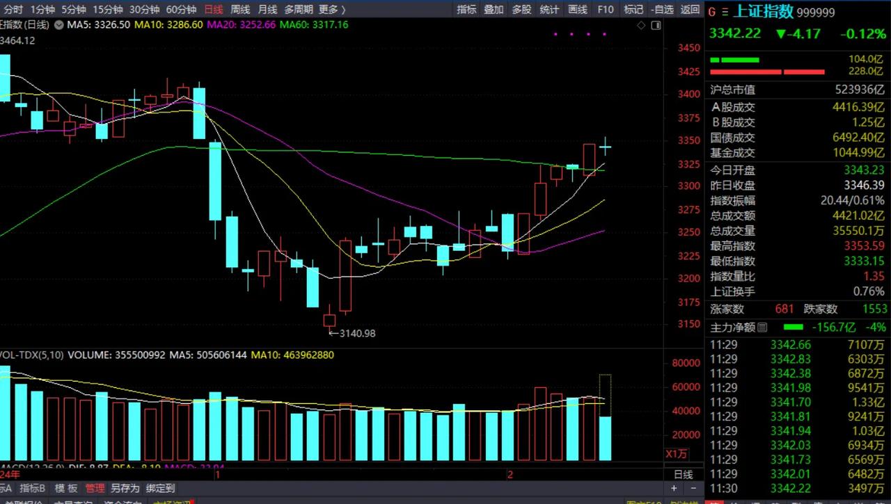周四上午收盘了，收在3342.22，收在目前并没有什么问题。我们说过的，只要能够