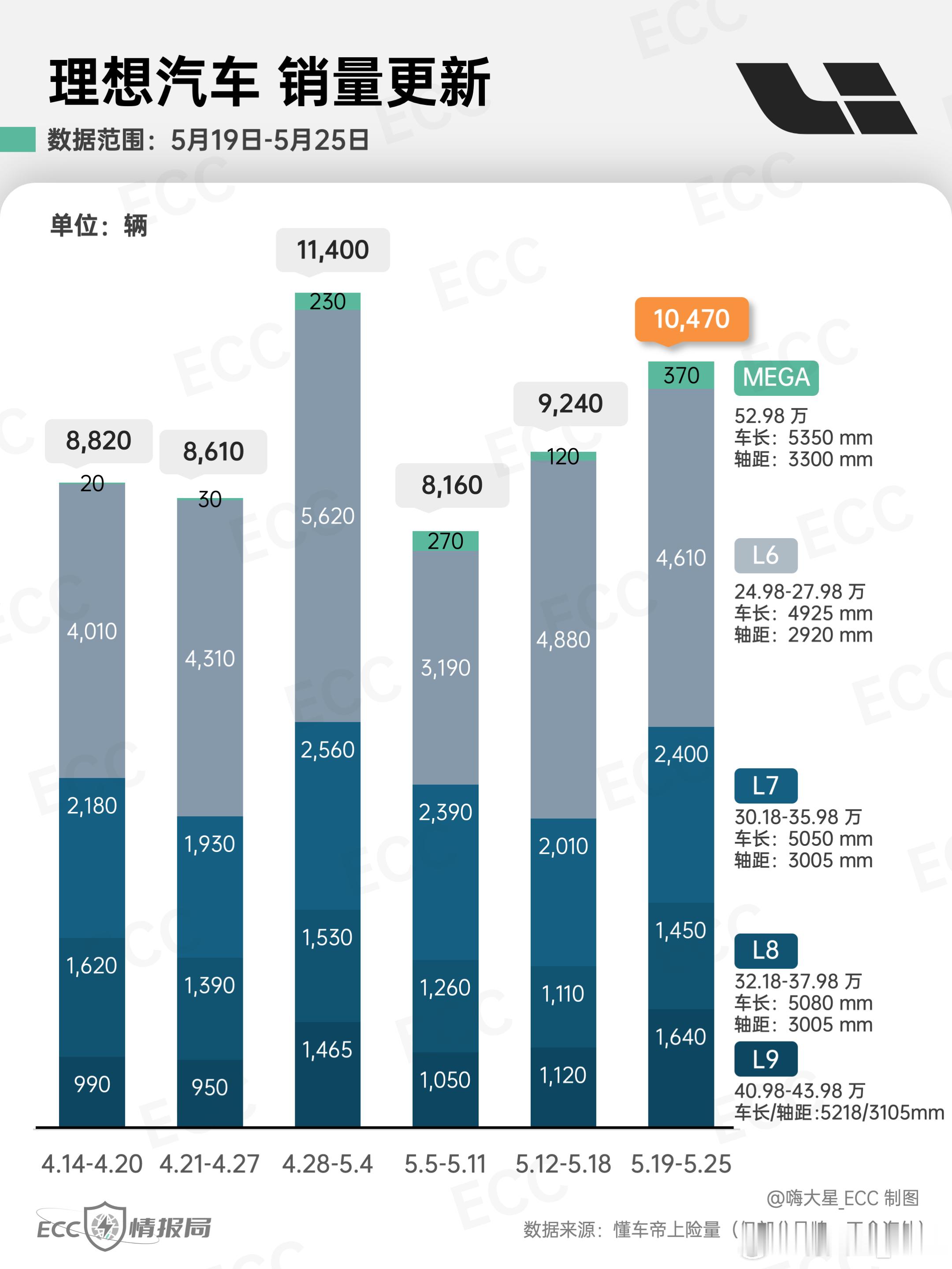 「理想汽车」25年第21周销量情况（5.19-5.25）：- 新款MEGA交付3