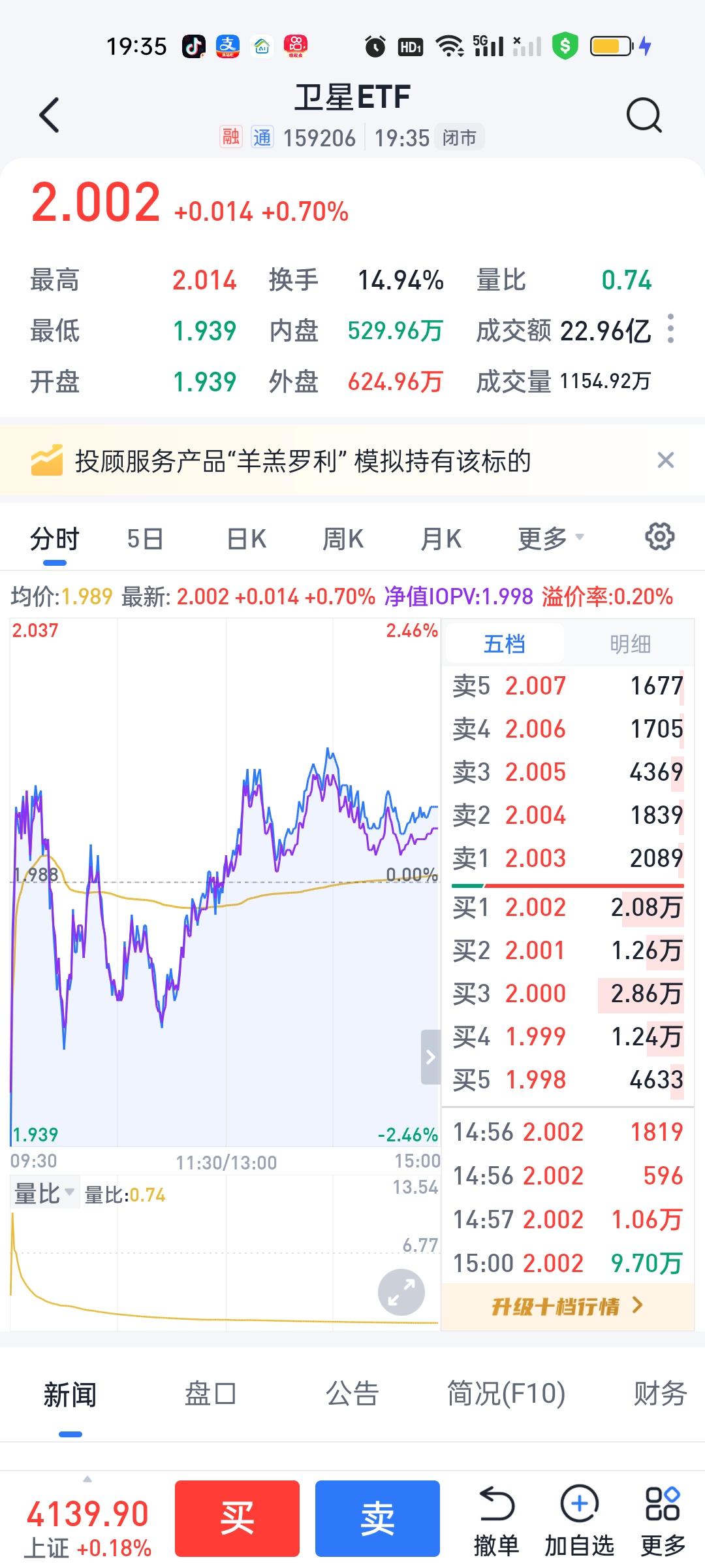 卫星ETF也是一样的道理。明天也会考验一下20日线，也就是1.912，今天这个直