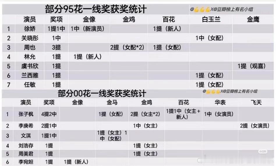 谁在说95花们连提名都没有的关晓彤｜周也｜虞书欣｜任敏 