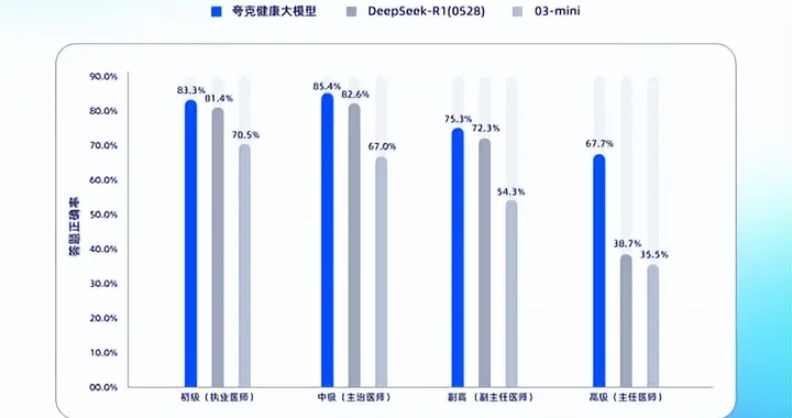 再次拔高上限！夸克健康大模型通过12门主任医师考试