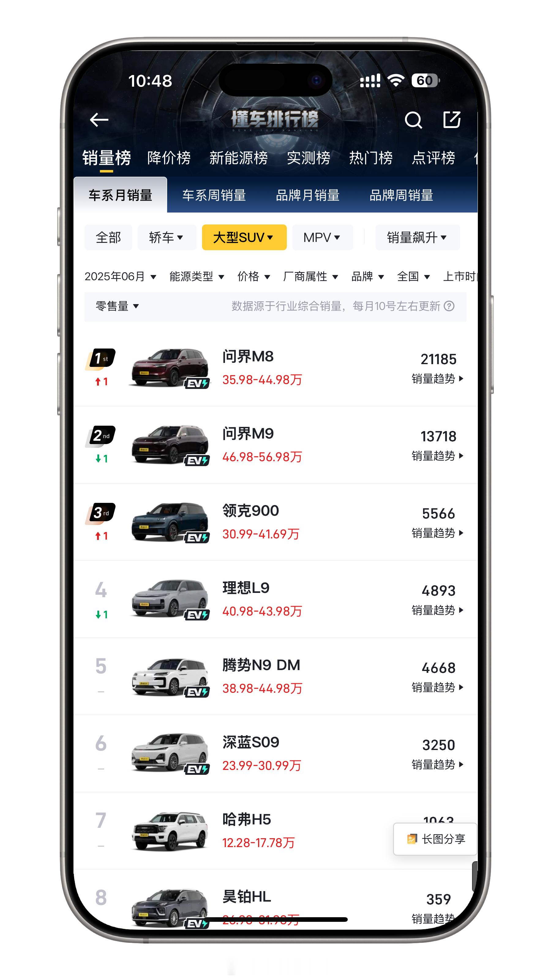 问界M8纯电版8月上市6月份大型SUV排行第一了，40万的车一个月买了20000