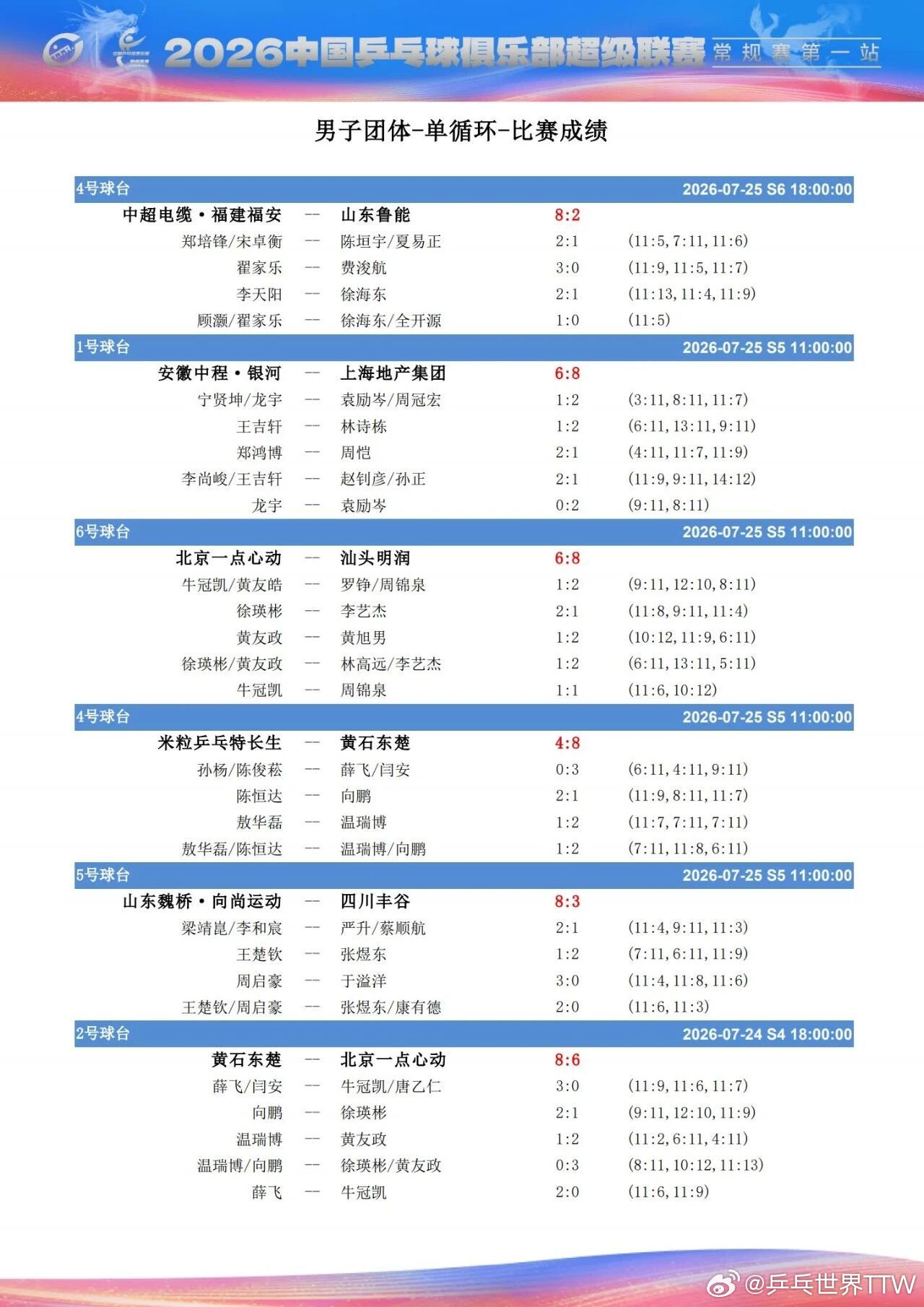 2026赛季中国乒乓球俱乐部超级联赛常规赛第一站（大连站）赛果⬇️ 
