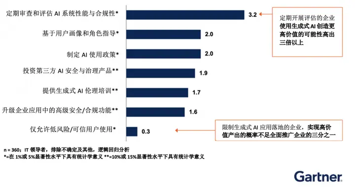 Gartner：定期評估AI系統可將生成式AI創造更高價值的可能性提升3倍
