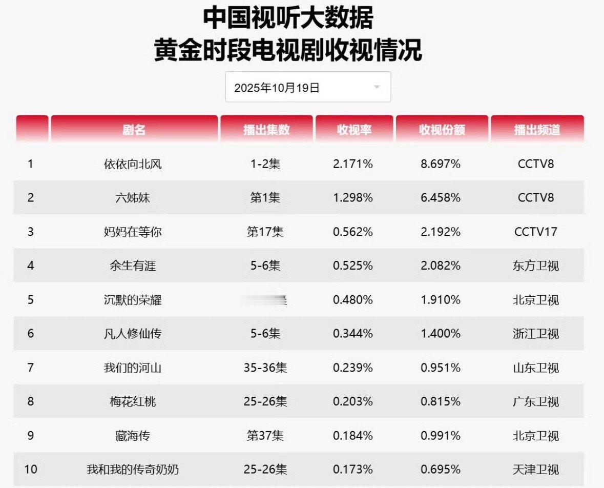 还是要看cvb，有些云合40的剧，在cvb上的排名我要找半天。。。。。 ​​​