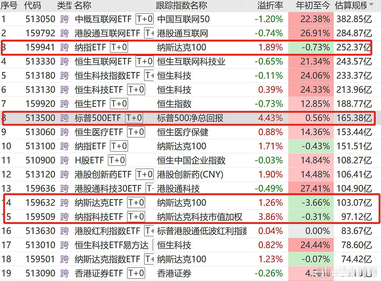 之前溢价近20%的纳指ETF们，现在的溢价都回到5%以内。就算净值没有跌，高溢价