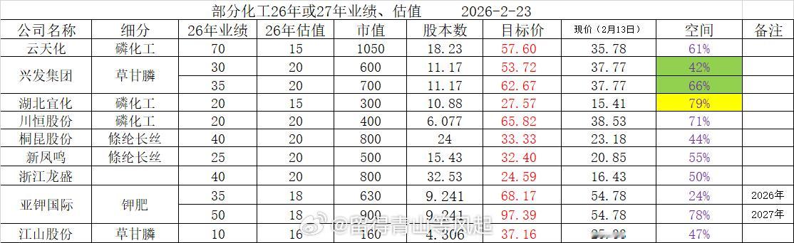 马上就要开盘了，看到这份牛人估值预期表，看来我今年又得大赚了，哈哈哈。感谢不声不