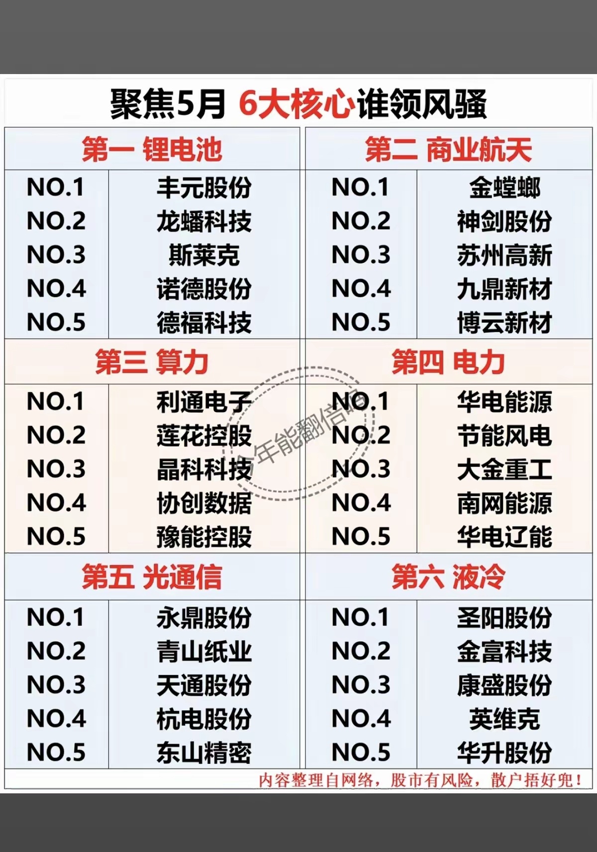 聚焦5月：六大核心方向，市场谁领风骚！1.锂电池，锂矿，电池技术2.商业航天3.