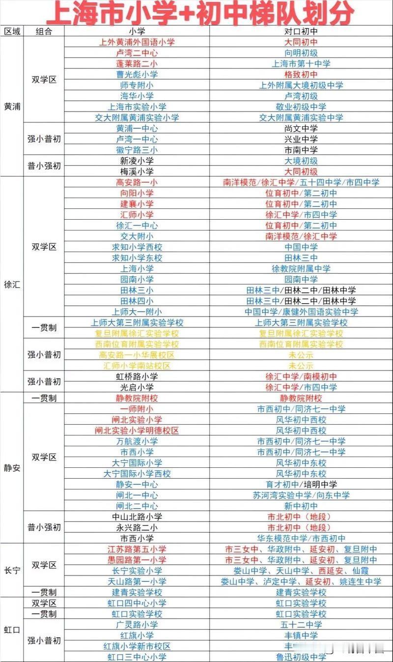 上海黄浦、徐汇、静安等多区中小学梯队划分与对口方案正式发布，双学区、一贯制、强小