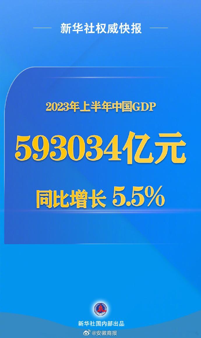 【#今年上半年中国GDP同比增长5.5%#】国家统计局7月17日发布数据，今年上
