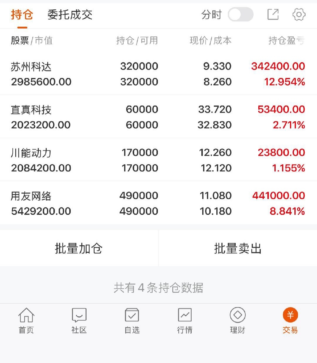 老陈早盘方略：$利欧股份 sz002131$  涨停放量反弹走强，回踩支撑低吸 