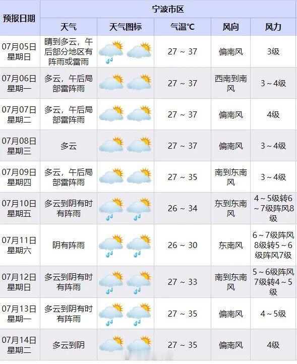 宁波高温来袭午后多雷雨大风 7月4日，宁波遭遇高温，海曙最高达38.4℃，奉化方