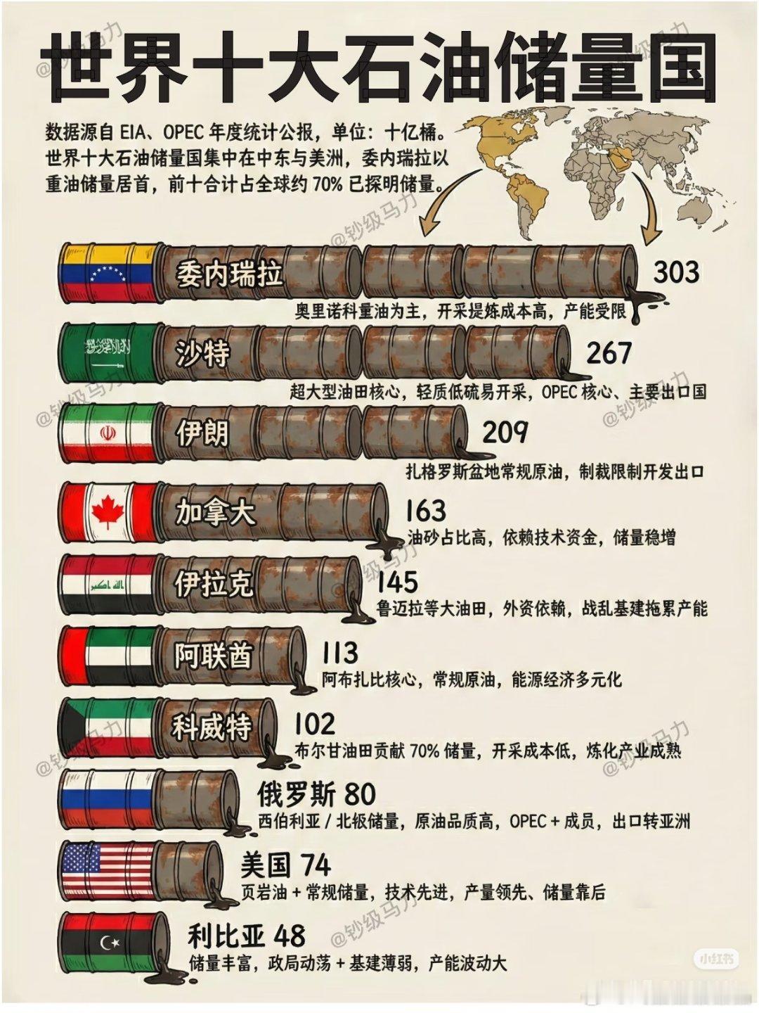 特朗普接管委内瑞拉3030亿桶石油美国要该当石油大国了。 