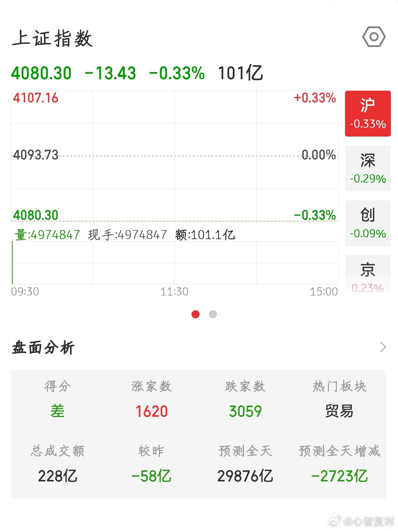【2026.5.28】开盘低开 13.43，报 4080.30，上涨 1620 