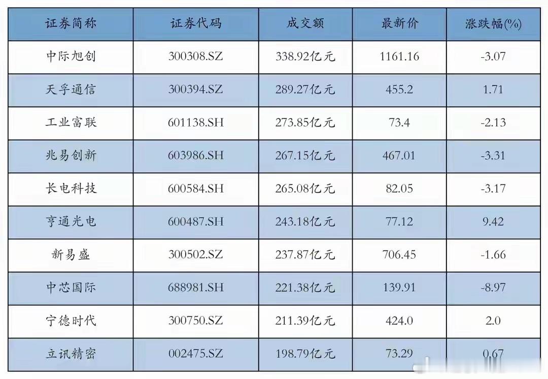 全线收跌！科创50暴跌5%，300亿成交龙头，仅少数逆势翻盘！5月29日周五A股