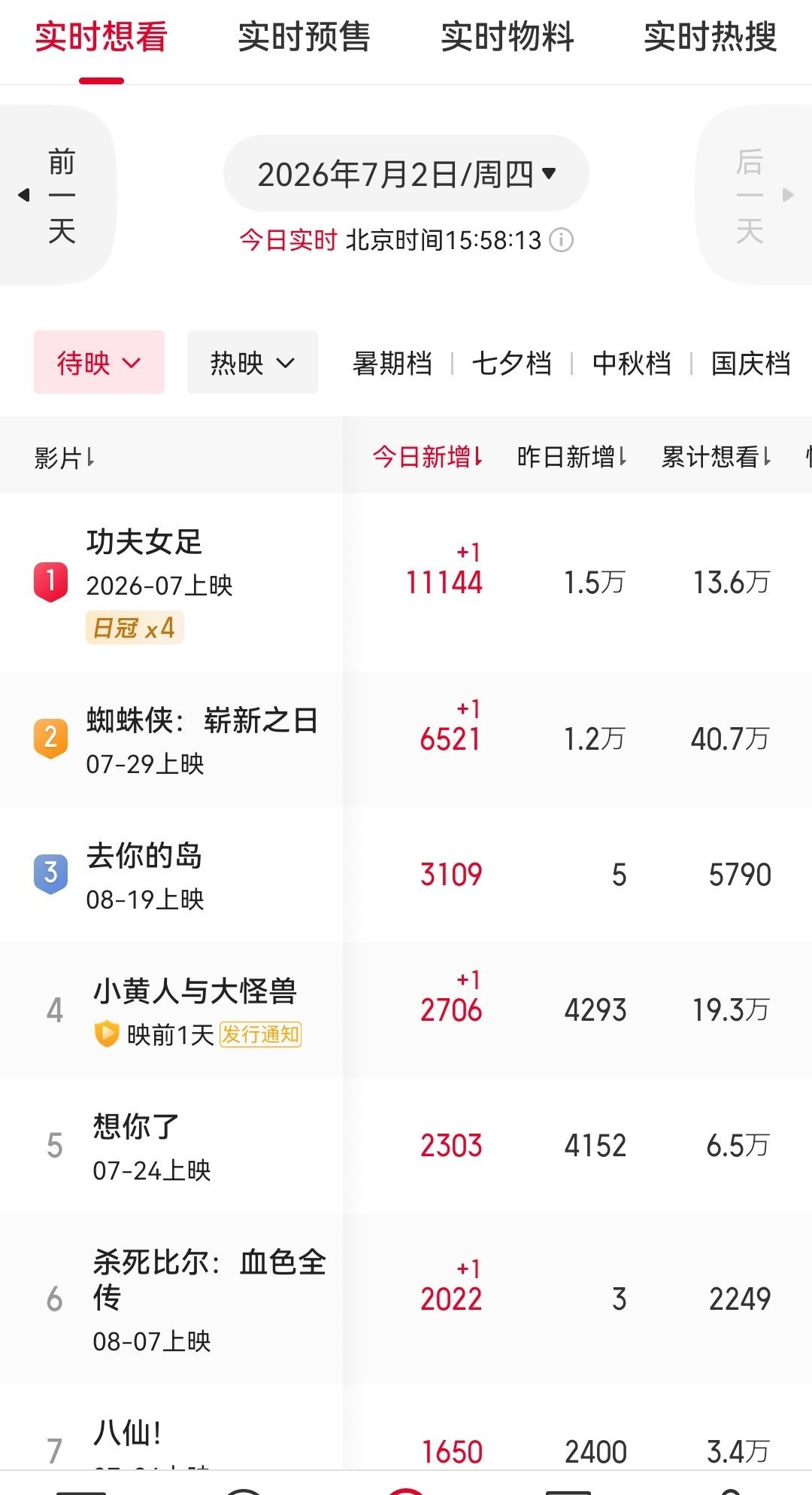 《功夫女足》连续4天位列猫眼想看榜第一 