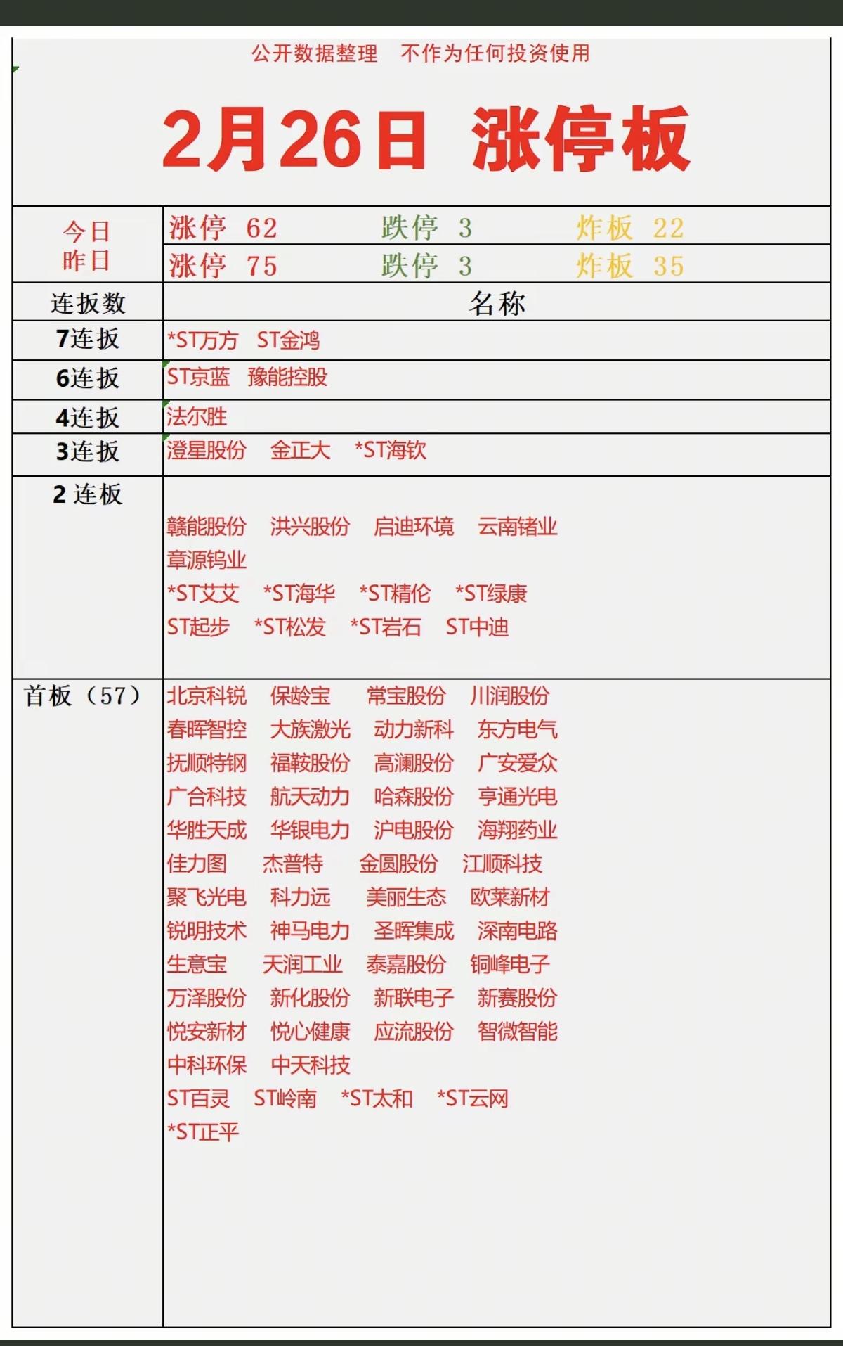 2.26周四   涨停板股票：题材+高度！

六连板   豫能控股 
四连板  