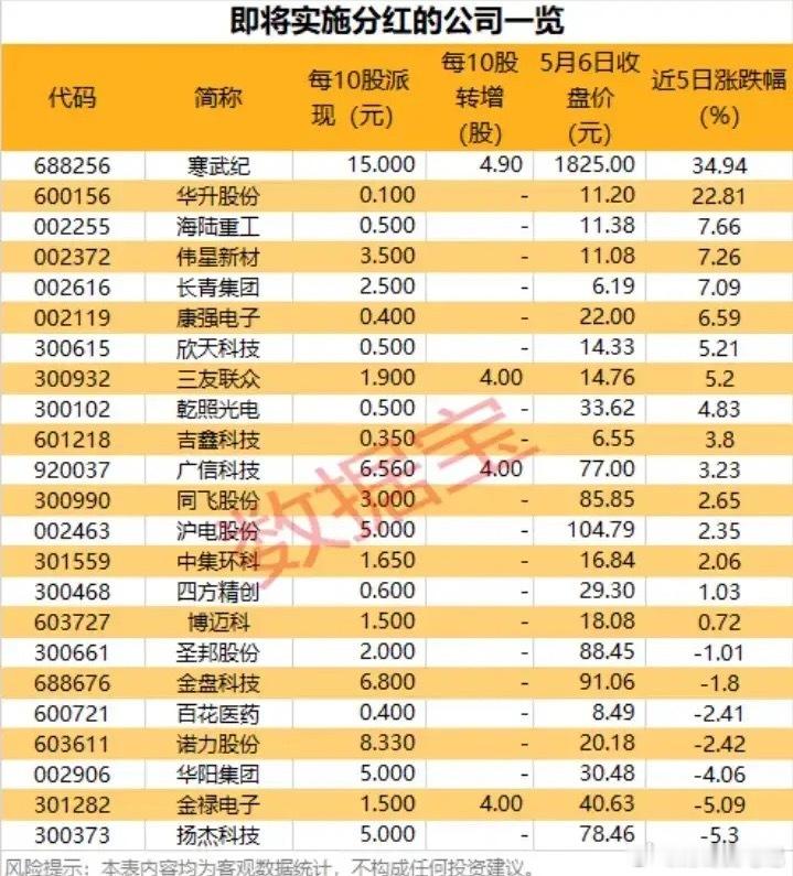 现金+转增双红利！即将实施分红的23只个股抢权行情前瞻！本次梳理的即将实施分红的