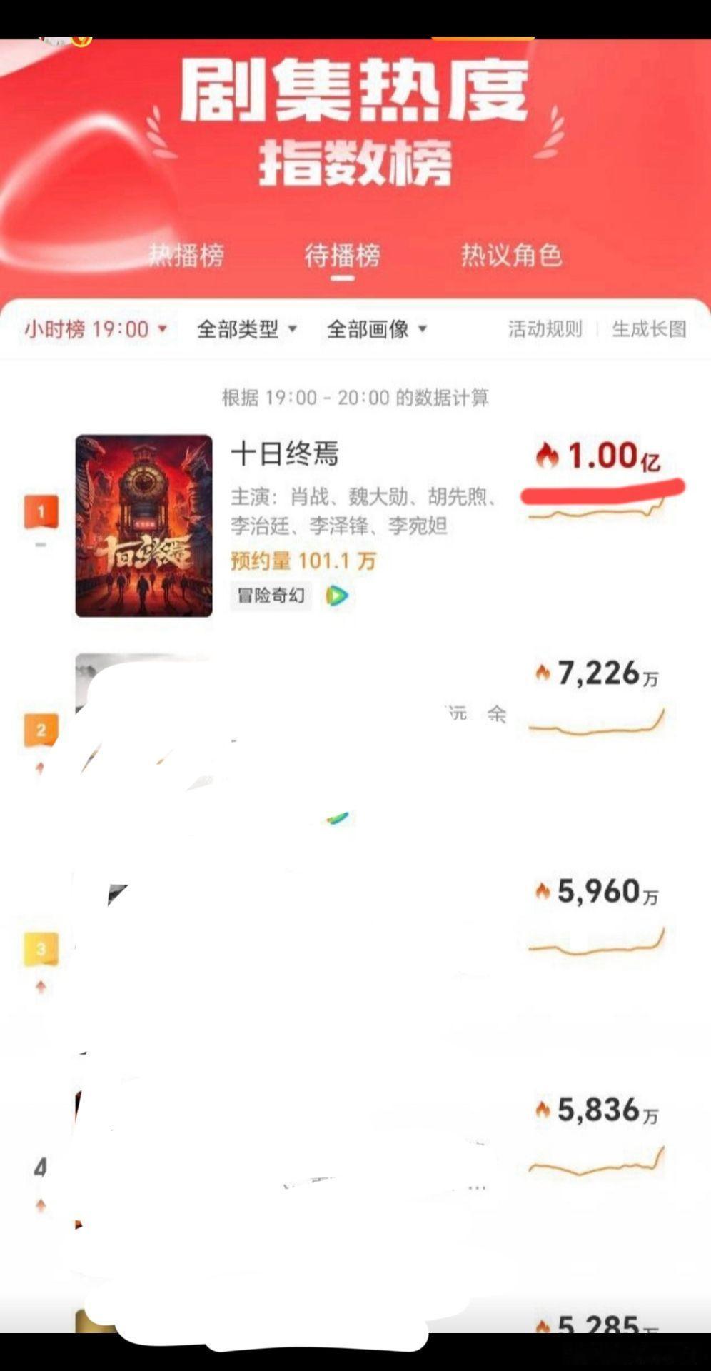 十日终焉剧集热度破亿，还得是肖战啊！ 