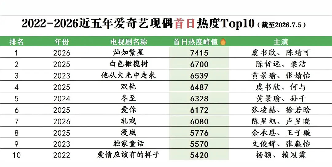 还没到24小时就已经是今年现偶首日最高了！近五年现偶top1 ！灿如繁星伟大！！