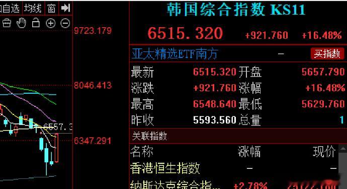 美股科技反攻，海力士，美光，闪迪一马当先让今天韩开局不错，目前大涨16%，一阳收