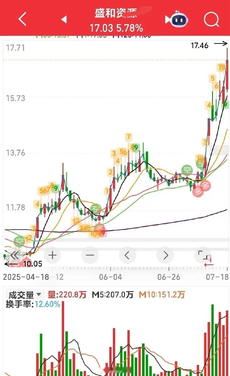 是买点还是卖点？看上去明显三浪了这位置还敢冲吗？讨论一下共同学习我喜欢看不敢买你