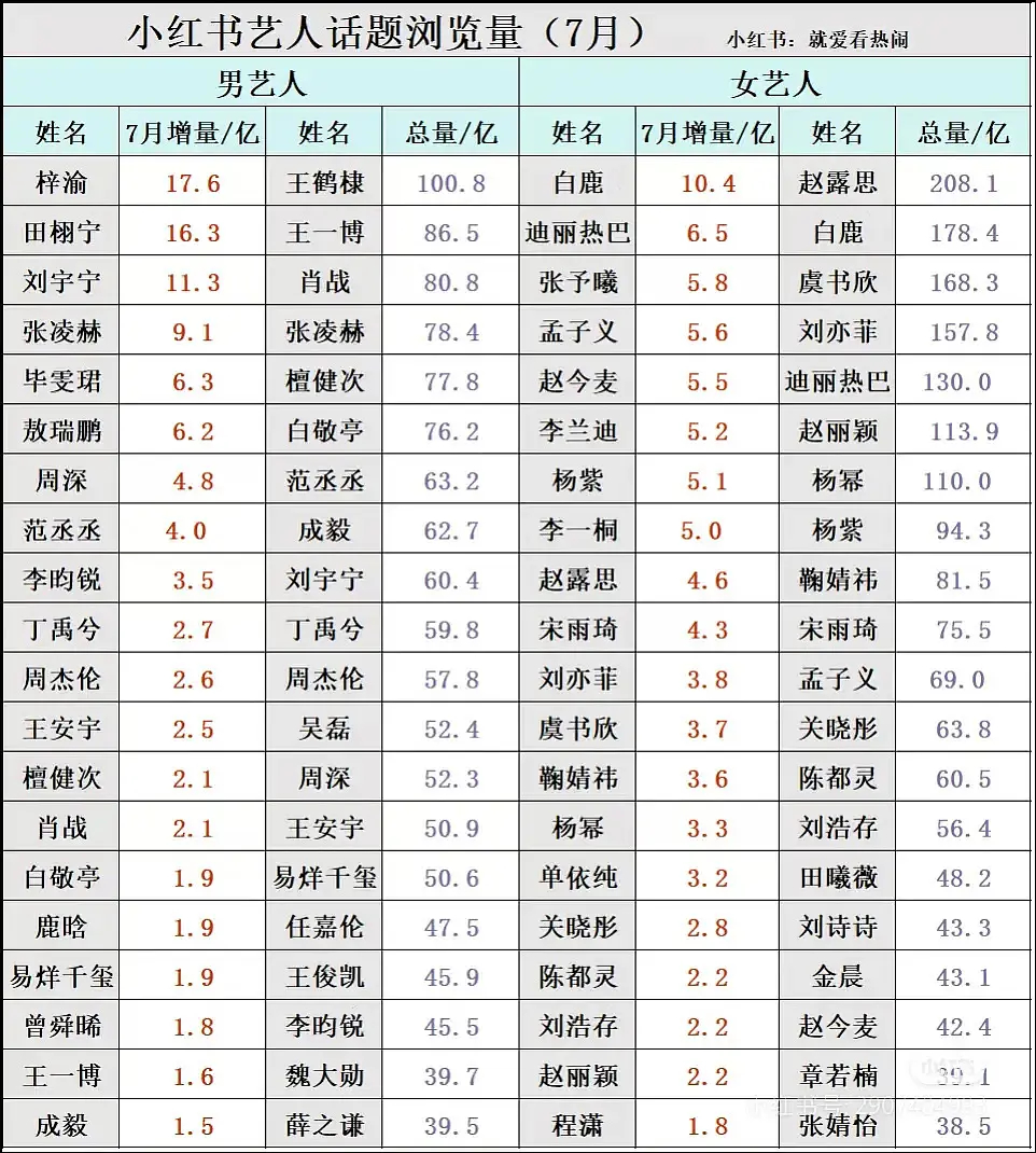 白鹿强到什么地步？比数据像在阴阳，比销量像在内涵，比实绩像在羞辱，比国民度像在8