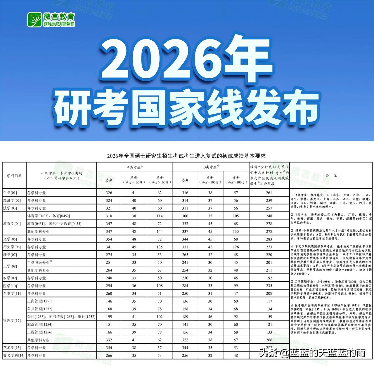 重磅！2026年考研国家线出炉！