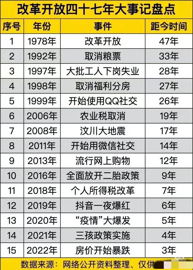 改革开放四十七年大事记盘点 ​