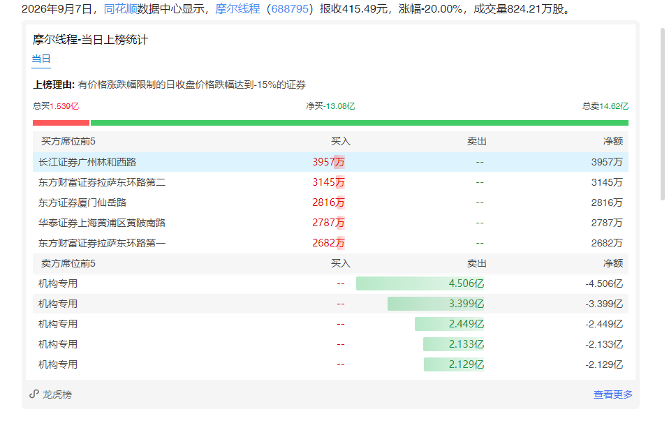 哈哈哈哈，终究是散户承担了所有摩尔线程 sh688795[股票] ​​​