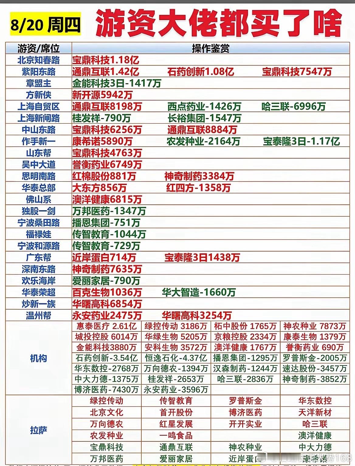 8.20龙虎榜细读：游资大举进攻医药，机构却在反向操作 