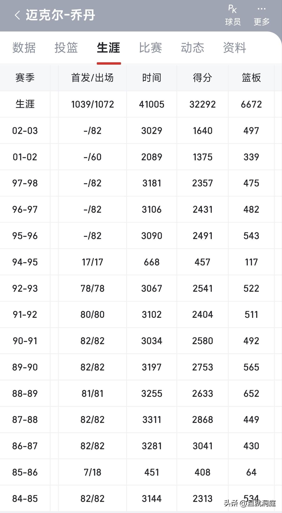 乔丹如果中途不两次退役，他最终得分会超过四万吗？

今天看了一下他的数据统计，除