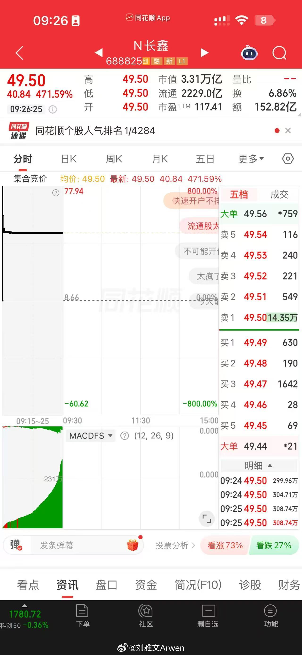 长鑫科技上市 等等，开盘3.3万亿，成A股一哥，然后40分钟后，跌了近一万亿？？