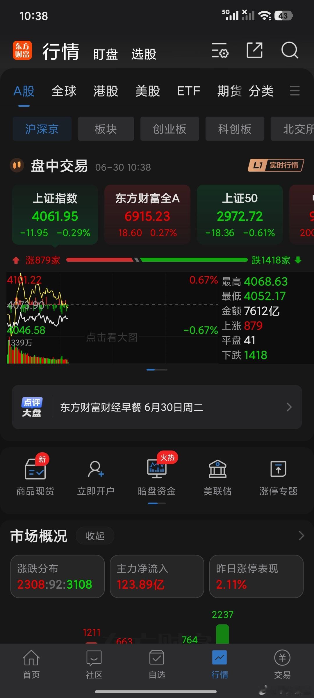 今天的大票表现非常一般，中小100科创50比较强势，说明板块轮动比较剧烈，昨天领
