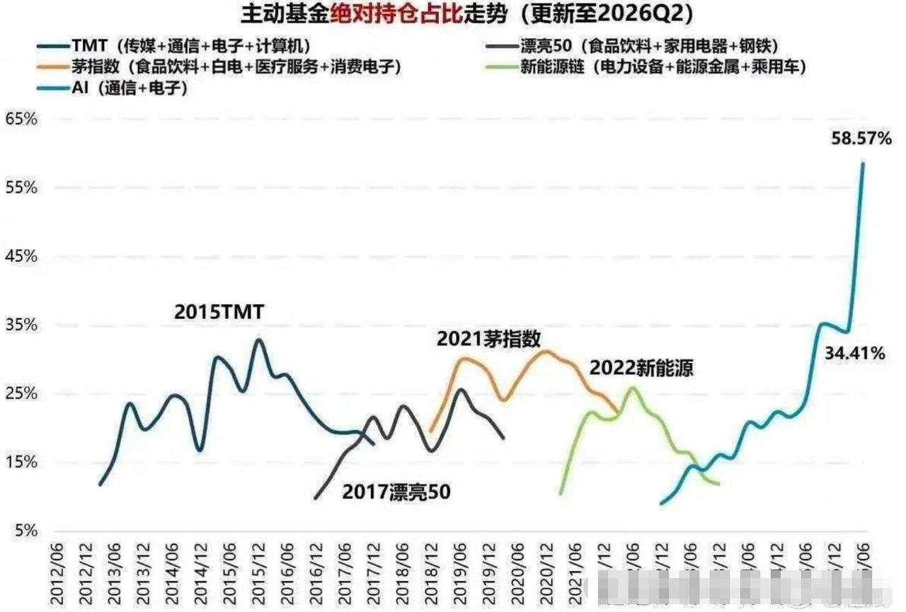 最坏的情况出现了！公募基金在AI硬件上的抱团，创了有史以来的新高，主动管理的基金