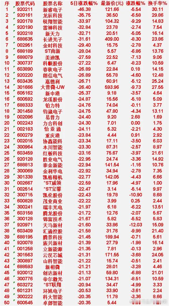 本周，整个市场“跌幅最多”的50名单汇总新睿电子：5日涨跌幅 -46.38%，当