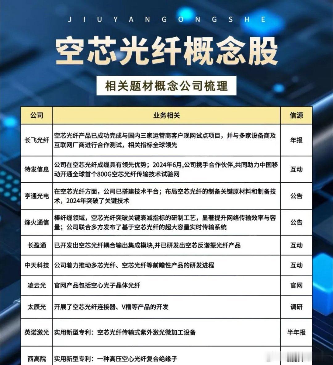 空芯光纤概念股全梳理空芯光纤概念股：长飞光芯、特发信息、亨通光电、烽火通信、长盈