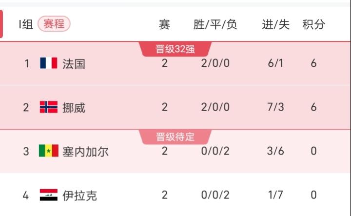 下一轮就是法国和挪威的直接碰撞，在射手榜上，梅西5球领跑，哈兰德、姆巴佩打进四球